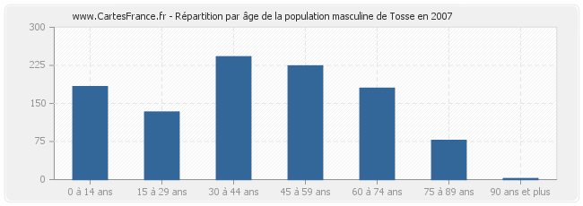 Répartition par âge de la population masculine de Tosse en 2007