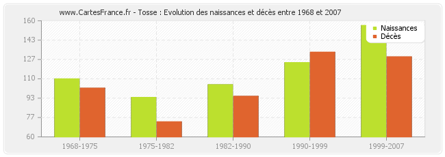 Tosse : Evolution des naissances et décès entre 1968 et 2007
