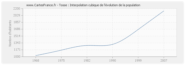 Tosse : Interpolation cubique de l'évolution de la population