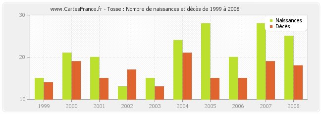 Tosse : Nombre de naissances et décès de 1999 à 2008