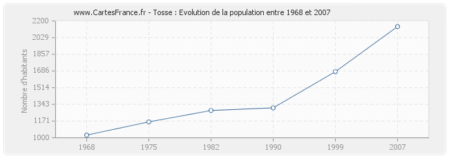 Population Tosse