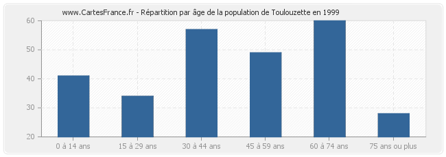 Répartition par âge de la population de Toulouzette en 1999