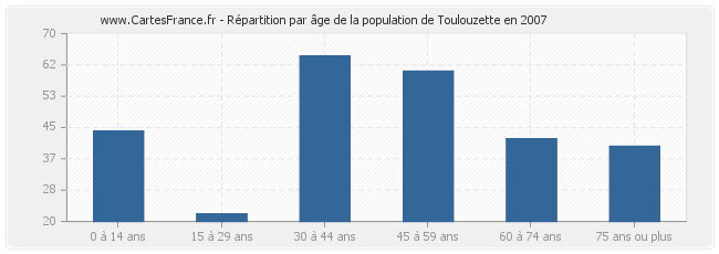 Répartition par âge de la population de Toulouzette en 2007