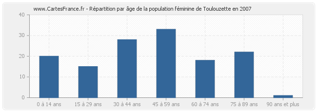 Répartition par âge de la population féminine de Toulouzette en 2007