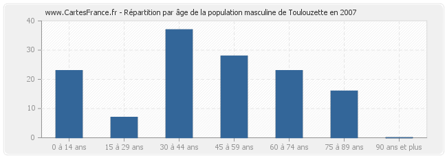 Répartition par âge de la population masculine de Toulouzette en 2007