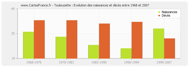 Toulouzette : Evolution des naissances et décès entre 1968 et 2007