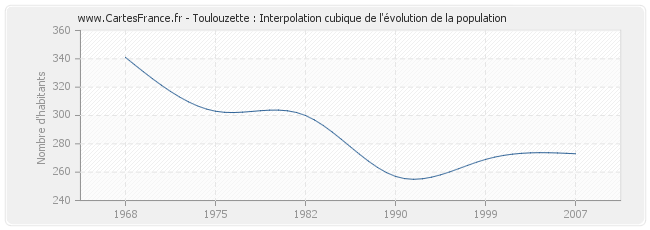 Toulouzette : Interpolation cubique de l'évolution de la population