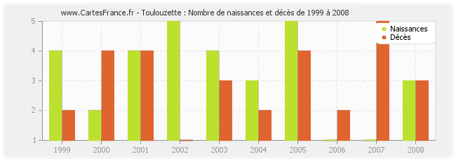 Toulouzette : Nombre de naissances et décès de 1999 à 2008
