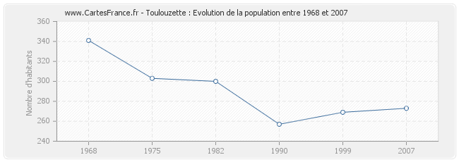 Population Toulouzette