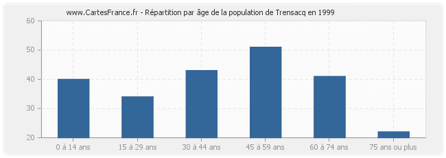 Répartition par âge de la population de Trensacq en 1999