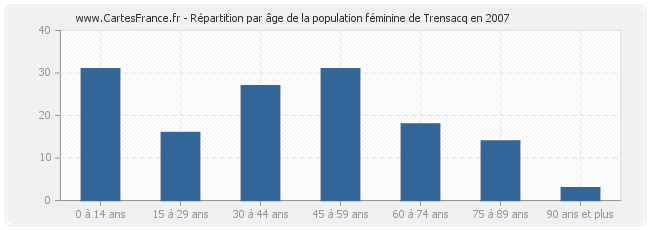 Répartition par âge de la population féminine de Trensacq en 2007