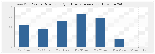 Répartition par âge de la population masculine de Trensacq en 2007