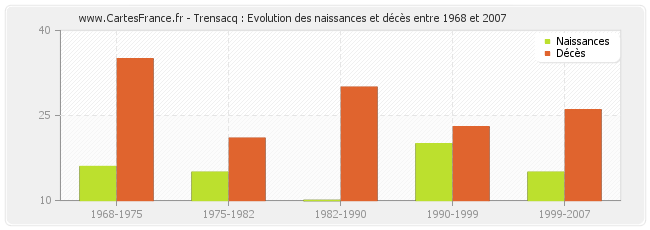 Trensacq : Evolution des naissances et décès entre 1968 et 2007