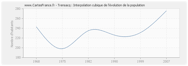 Trensacq : Interpolation cubique de l'évolution de la population