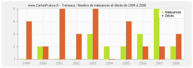 Trensacq : Nombre de naissances et décès de 1999 à 2008