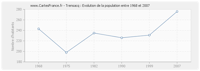 Population Trensacq