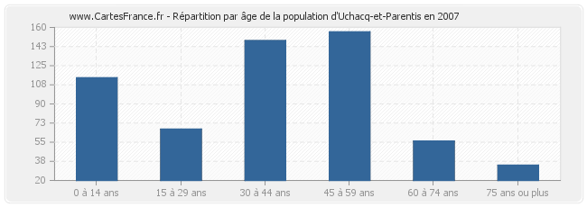 Répartition par âge de la population d'Uchacq-et-Parentis en 2007