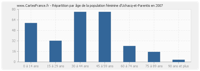 Répartition par âge de la population féminine d'Uchacq-et-Parentis en 2007