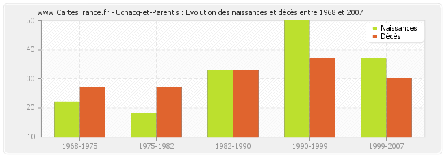 Uchacq-et-Parentis : Evolution des naissances et décès entre 1968 et 2007