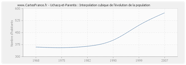 Uchacq-et-Parentis : Interpolation cubique de l'évolution de la population