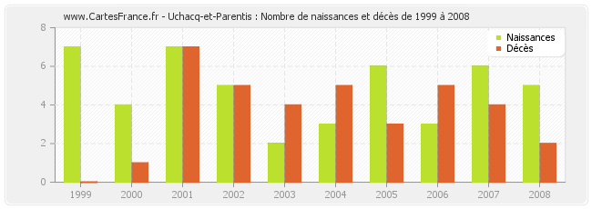 Uchacq-et-Parentis : Nombre de naissances et décès de 1999 à 2008
