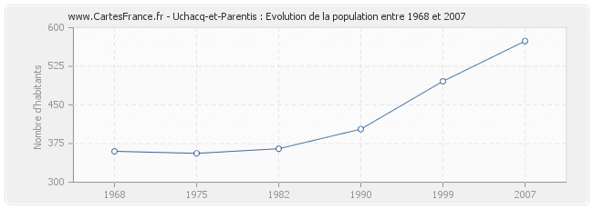 Population Uchacq-et-Parentis