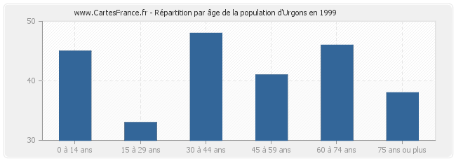 Répartition par âge de la population d'Urgons en 1999