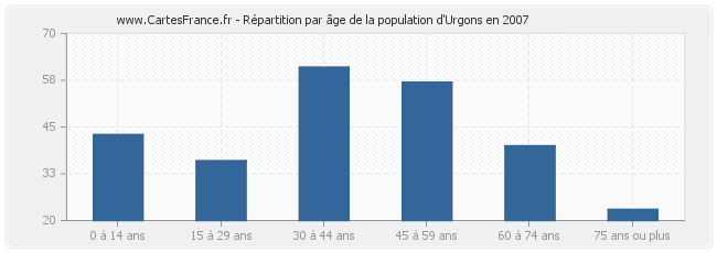 Répartition par âge de la population d'Urgons en 2007