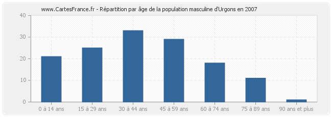 Répartition par âge de la population masculine d'Urgons en 2007