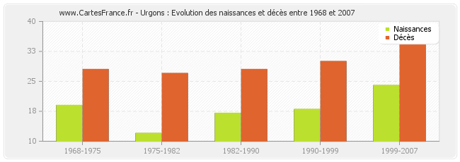Urgons : Evolution des naissances et décès entre 1968 et 2007