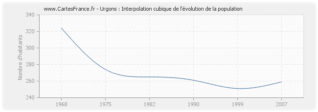 Urgons : Interpolation cubique de l'évolution de la population