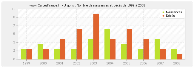 Urgons : Nombre de naissances et décès de 1999 à 2008