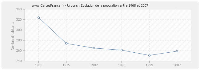 Population Urgons