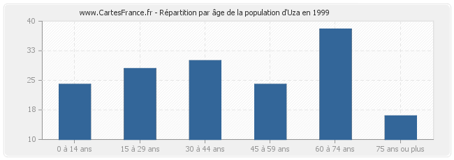 Répartition par âge de la population d'Uza en 1999