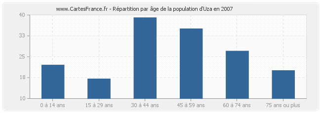 Répartition par âge de la population d'Uza en 2007