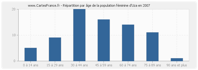 Répartition par âge de la population féminine d'Uza en 2007