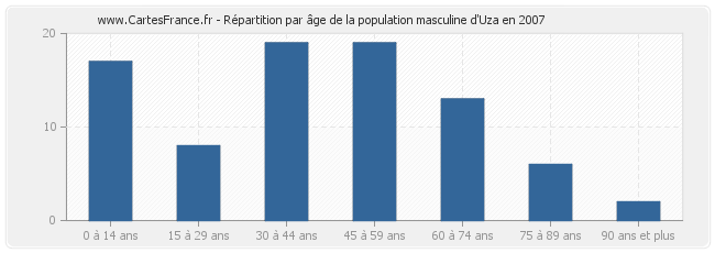 Répartition par âge de la population masculine d'Uza en 2007