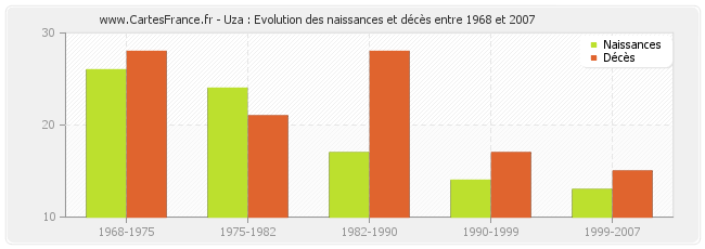 Uza : Evolution des naissances et décès entre 1968 et 2007