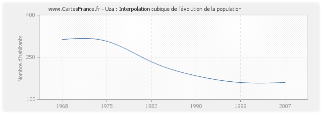 Uza : Interpolation cubique de l'évolution de la population