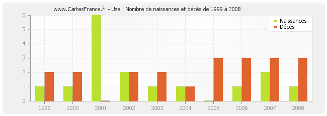 Uza : Nombre de naissances et décès de 1999 à 2008
