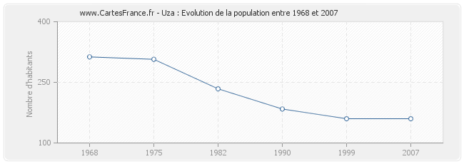 Population Uza