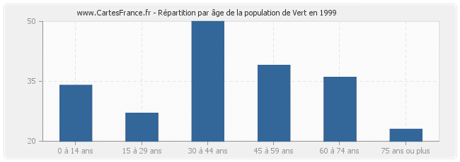 Répartition par âge de la population de Vert en 1999