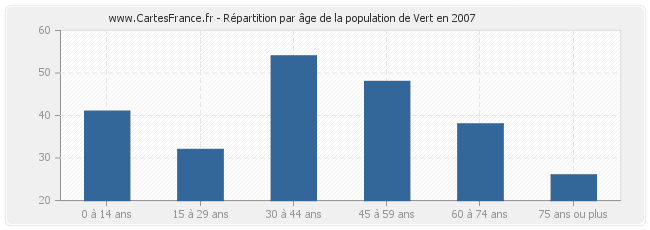 Répartition par âge de la population de Vert en 2007