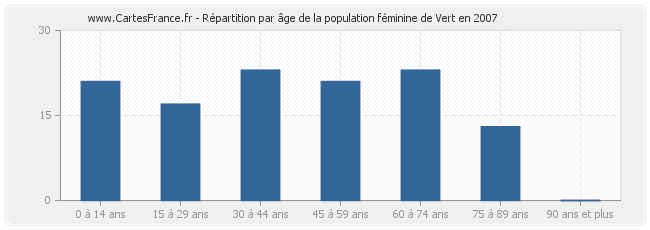 Répartition par âge de la population féminine de Vert en 2007