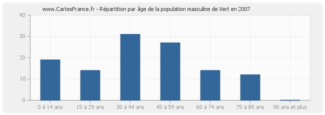 Répartition par âge de la population masculine de Vert en 2007