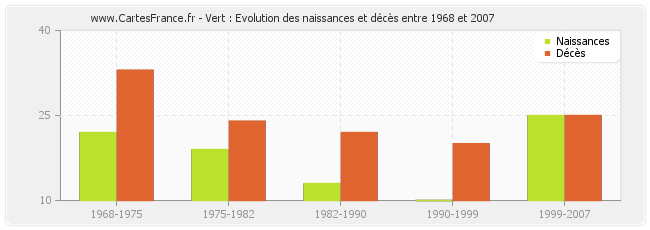 Vert : Evolution des naissances et décès entre 1968 et 2007