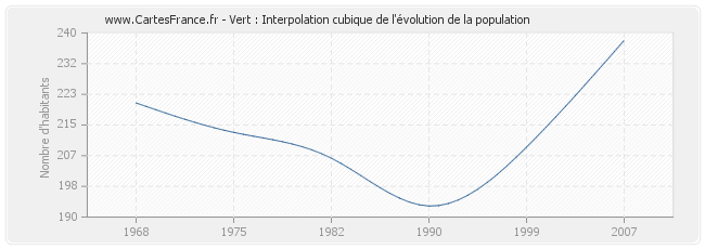 Vert : Interpolation cubique de l'évolution de la population
