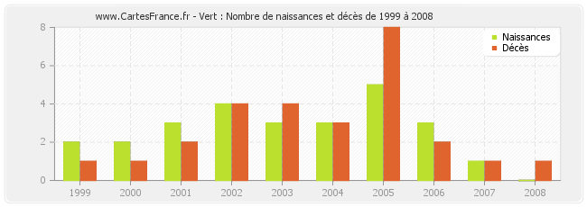 Vert : Nombre de naissances et décès de 1999 à 2008