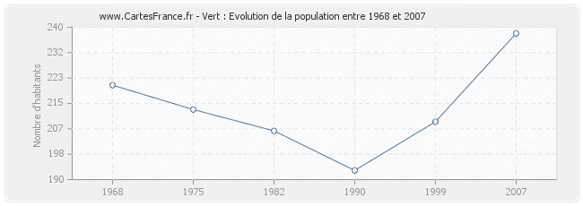 Population Vert