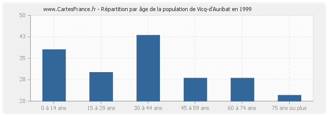 Répartition par âge de la population de Vicq-d'Auribat en 1999